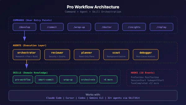 Pro Workflow: AI Coding Orchestration System